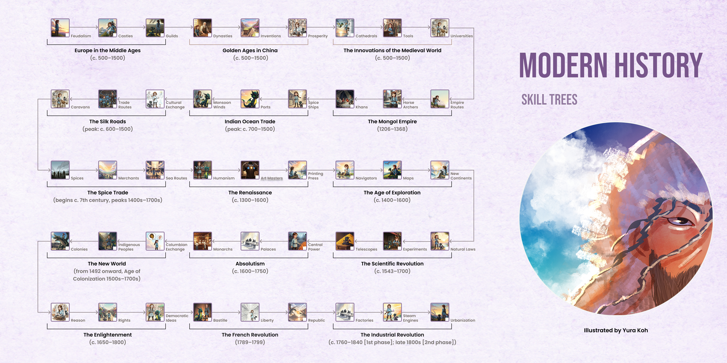 Modern History Checklist